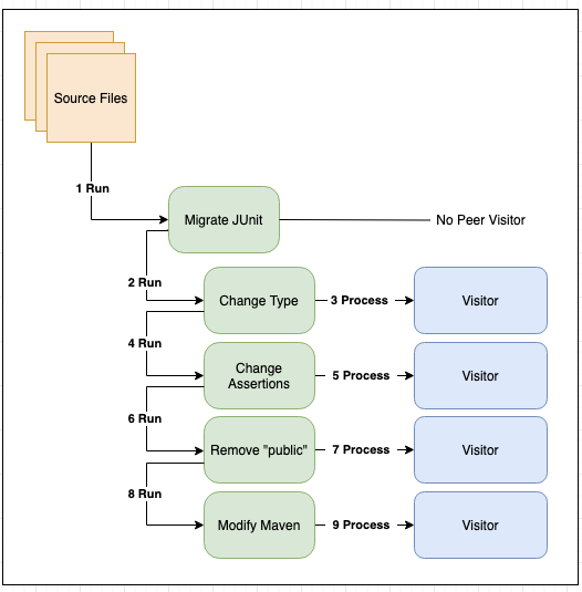 Execution Pipeline for &quot;Migrate JUnit 5&quot;