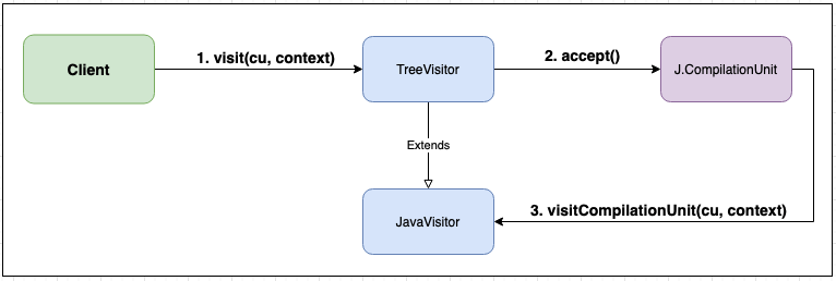 Example of Visitor Navigation